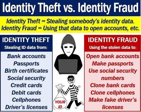 Defining fraud and identity theft - Consumer Financial …