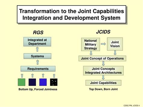 Defining the initial Joint Capabilities Integrated Development …