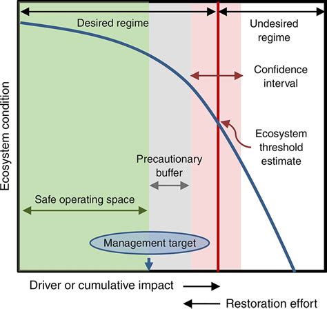 Defining thresholds in occupational and environmental …