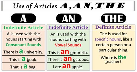 Definite and Indefinite Articles: Using A An The in English English
