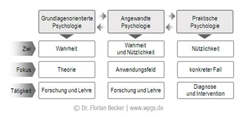 Definition, Beispiele und Anwendungen in der Psychologie