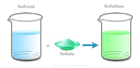 Definition Of Chemical Solution