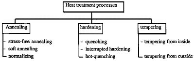 Definition and Types of Heat Treatment Processes - ClubTechnical