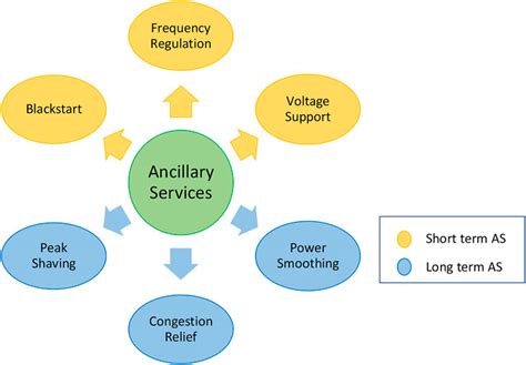 Definition of Ancillary Services and Short - Term Energy Markets