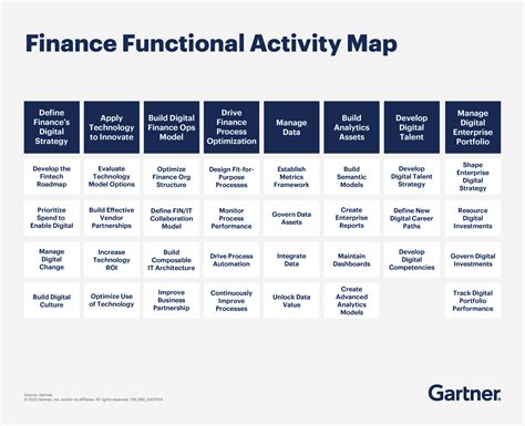 Definition of Digital Finance - Gartner Finance Glossary