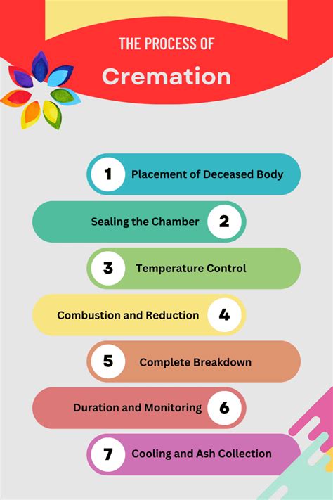 Definition of cremation.  The process usually takes from two to four The me...