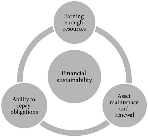 Four Pillars of Financial Sustainability 7 A chieving institutional financial sustainability is a goal that all non-profit organizations strive for. Theoretically, this financial sustainability will enable us to cover our administrative costs and to prioritize our activities so as to accomplish our missions, without undergoing interminable negoti-