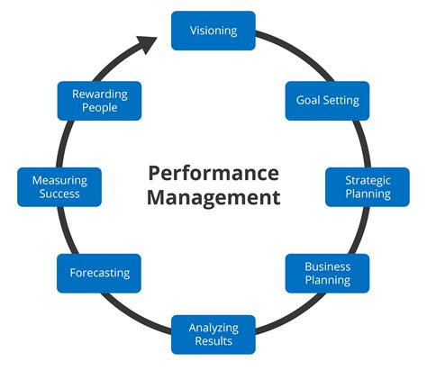 The performance management cycle is a part of the performance m