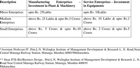 Definition of small, medium, and micro enterprises