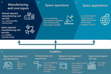 Definition of the Australian space sector Department of Industry ...