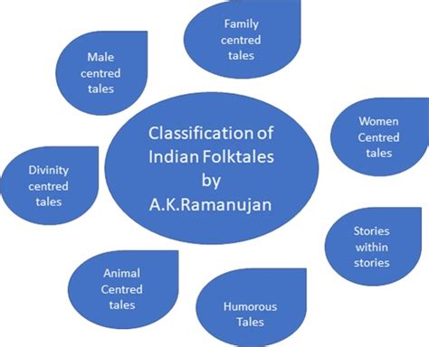 Definitions and Classifications of Indian Folktales by Shubha Tiwari