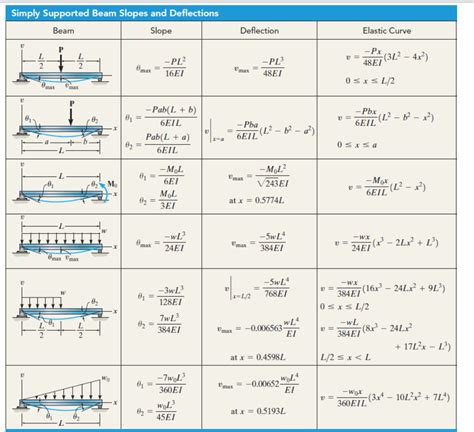 Deflection of beams formula. Simply Supported Beam: Uniformly Distributed ...