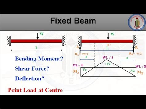 Deflection of fixed beam with point load at center.  Support B is a rolle...