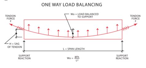 Deflection of tensioned wire rope - Eng-Tips Forums