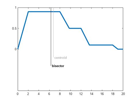 Defuzzification Methods - MATLAB & Simulink - MathWorks