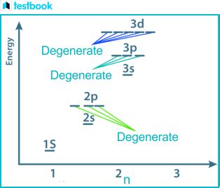 Degenerate orbitals.  23 Figure 9.  It helps predict the strength of intera...