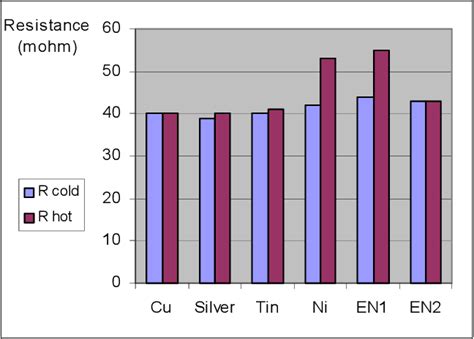 Degradation of power contacts in industrial atmosphere: Plating ...