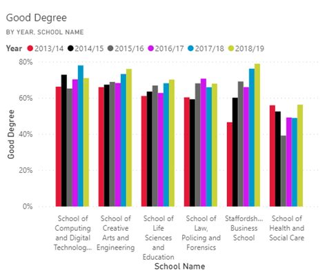 Degree classifications - Current students - Staffordshire University