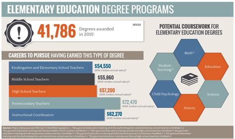Degree plan for elementary education. Things To Know About Degree plan for elementary education. 