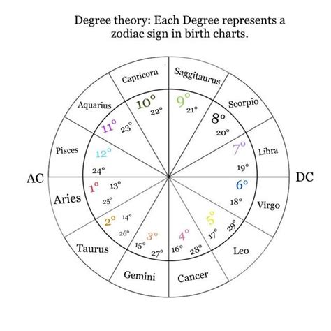 Degrees In Astrology Chart