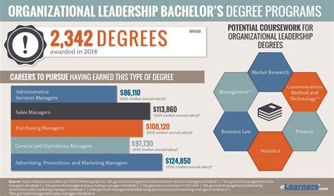 Degrees in leadership and management. Oct 19, 2020 · Experts say that a business management degree is a marketable credential for each of the following positions: Accountant. Banker. Business analyst. Compensation specialist. Executive. Financial ... 