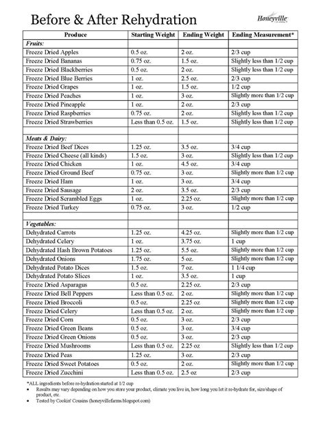 Dehydrator Temperature Chart A Visual Reference of Charts Chart Master