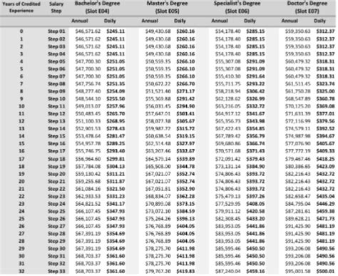 Dekalb teacher salary. The following salary schedules are provided as a general salary guide and do not constitute an offer of employment. Placement on a salary schedule is first determined by the position type, and then by prior related and documented work experience and education. Salary schedules are subject to adjustment at any time. 2023-24 School Year. 
