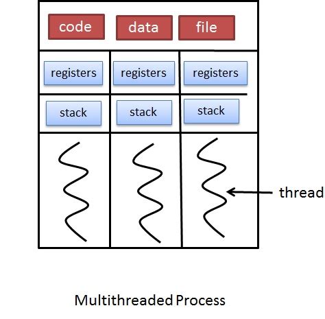 Delegating object management to another thread