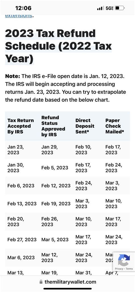 Delgado refund schedule 2023. Over 90% of tax refunds are issued in less than 21 days after tax returns are processed. The tax refund payment calendar details when you or your clients should receive a federal tax refund based on opting for direct deposit or paper check. See exceptions below. The IRS will begin accepting tax returns on January 24, 2022. 