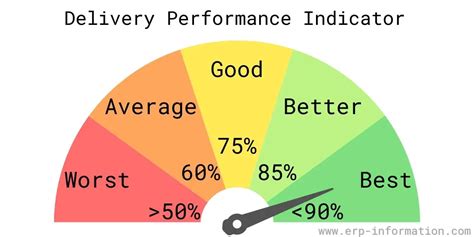 Delivery Performance Explained (Measures, KPIs, and How to Improve)