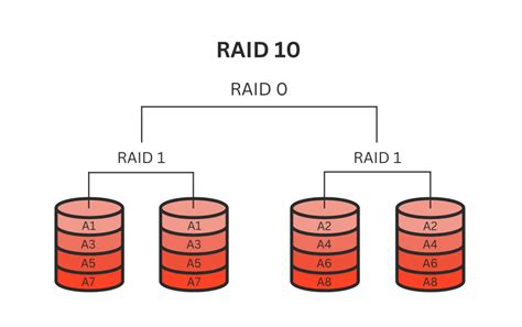Dell adapt vs raid 10.  Instead of storing all data in a single hard dis...