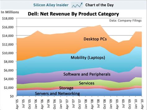 Dell annual revenue. While the revenue from sales of products accounted for 75.9% of the company’s entire net revenue in 2020, services revenue accounted for around 24.1% of the company’s annual net revenue. Dell’s net income grew by 354% in 2020 compared to 2019 reaching $5.53 billion compared to a net loss of $2.2 billion in the previous fiscal … 