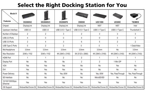 Dell docking station compatibility chart. USB and USB Type-C series of docking stations support DisplayPort over USB and Thunderbolt 3. This allows computers to be docked with external Keyboards, Mice, Displays, and other functions. Any computer with the required hardware works with a USB or USB Type-C dock. There are requirements for docks to be compatible or recommended for use with ... 