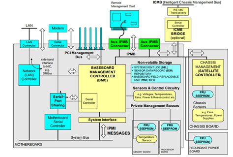 Dell ipmitool commands.  ** Side note The Intelligent Platform Management Interface (IPM...