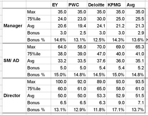 Deloitte audit senior manager salary reddit.  How much does a Senior Audit Manager...