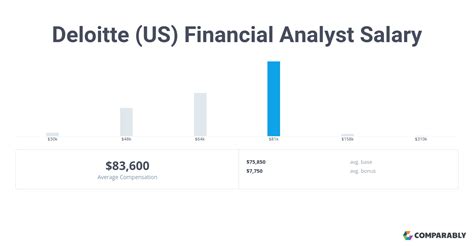 Deloitte financial analyst salary. The estimated total pay for a GPS Risk and Financial Advisory Analyst at Deloitte is $75,617 per year. This number represents the median, which is the midpoint of the ranges from our proprietary Total Pay Estimate model and based on salaries collected from our users. The estimated base pay is $70,571 per year. 