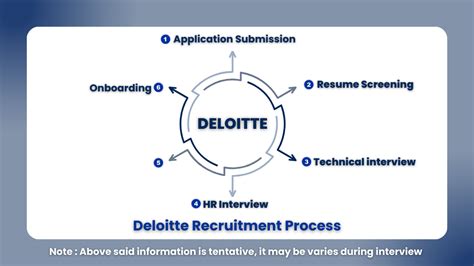Deloitte on campus recruitment process 2023.  Online Assessment 4.  We ...