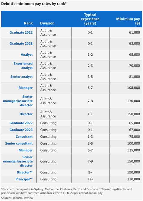 Deloitte partner salary.  Since 2014, the minimum partner pay for consultin...