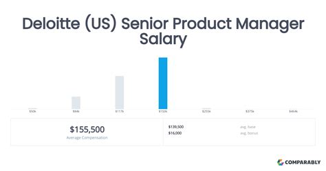 Deloitte senior manager salary nyc.  This is based on 12260 salaries submit...