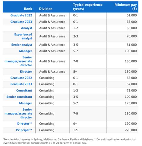 Deloitte Audit & Tax Manager Salary FAQs. Deloitte Audit & Tax Manager salary in India ranges between ₹ ₹13.9 Lakhs to ₹ ₹40 Lakhs with an average annual salary of ₹ ₹28.4 Lakhs. Salary estimates are based on 5 Deloitte latest salaries received from various employees of Deloitte.. 