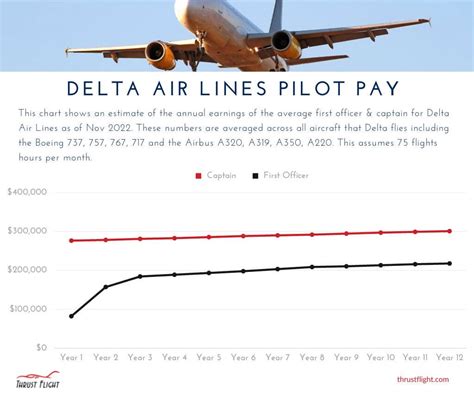 Delta airline pilot salary. The estimated total pay for a Airline Pilot at Delta Air Lines is $290,904 per year. This number represents the median, which is the midpoint of the ranges from our proprietary Total Pay Estimate model and based on salaries collected from our users. The estimated base pay is $266,204 per year. The estimated additional pay is $24,699 per year. 