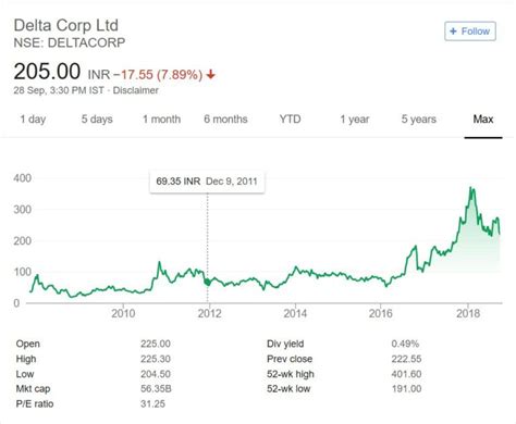 Delta corp ltd share price. Feb 7, 2024 · Delta Corp Ltd share price live: Price 52 week low/high. Delta Corp Ltd stock's 52 week low price is 122.60 and its 52 week high price is 259.95. 07 Feb 2024, 03:21:12 PM IST 