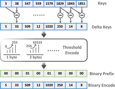 Delta encoding algorithm implementation. .  ...