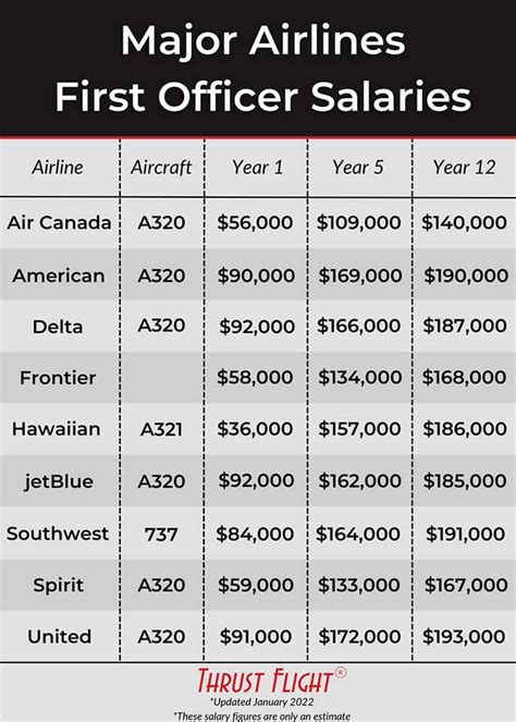 How much do Delta Air Lines Pilots make? Int