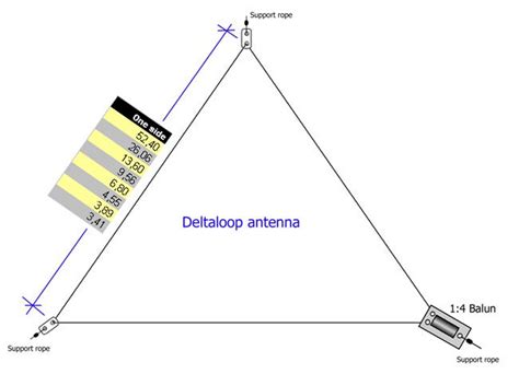 Delta loop antenna.  The Delta Loop is a triangular-shaped, closed-loop wire ante...
