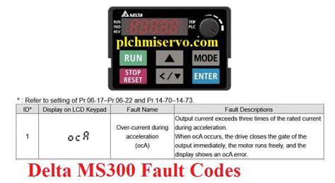 Delta ms300 lu5 error.  CHAPTER 7 TROUBLESHOOTING AND FAULT INFORMATION The AC drive has a com...