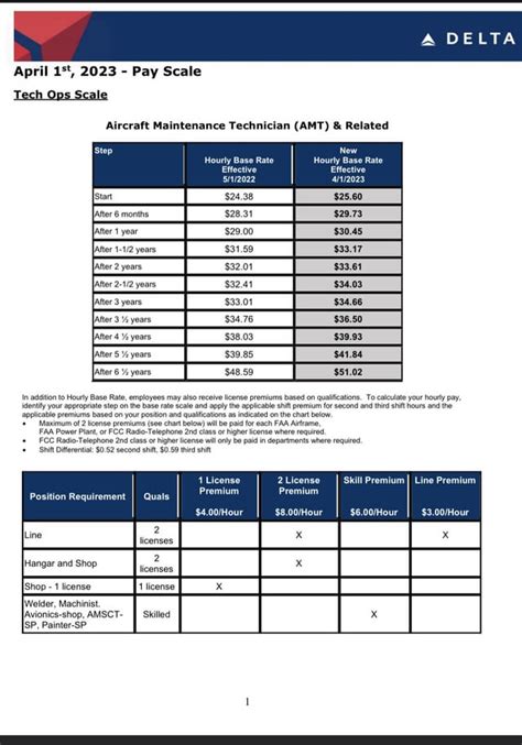 Delta pilot pay. Things To Know About Delta pilot pay. 