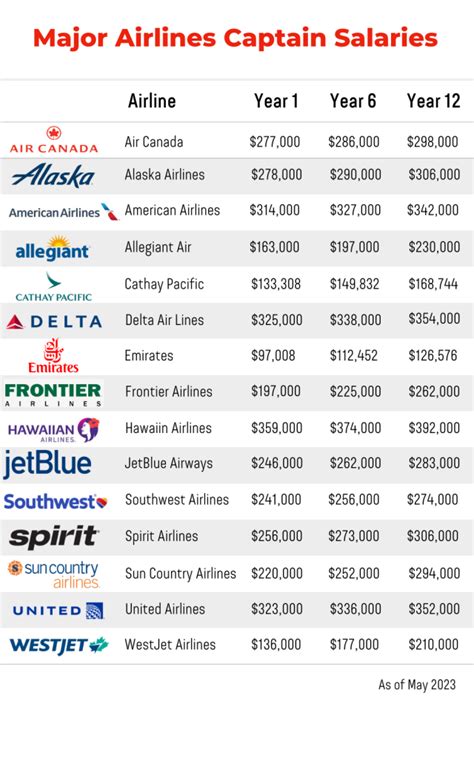 Delta pilot salaries. The exception is the top ranks of the regional airline pilots, where captains with 15 years’ experience can earn $100,000 to $110,000 per year, Darby says. Co-pilots may earn less than $20 per ... 