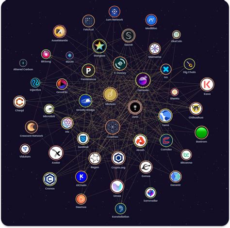 Delving into the Cosmos Ecosystem: The Internet of Blockchains