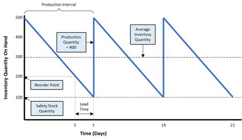 Demand Plan Options for Demand or Replenishment Plans